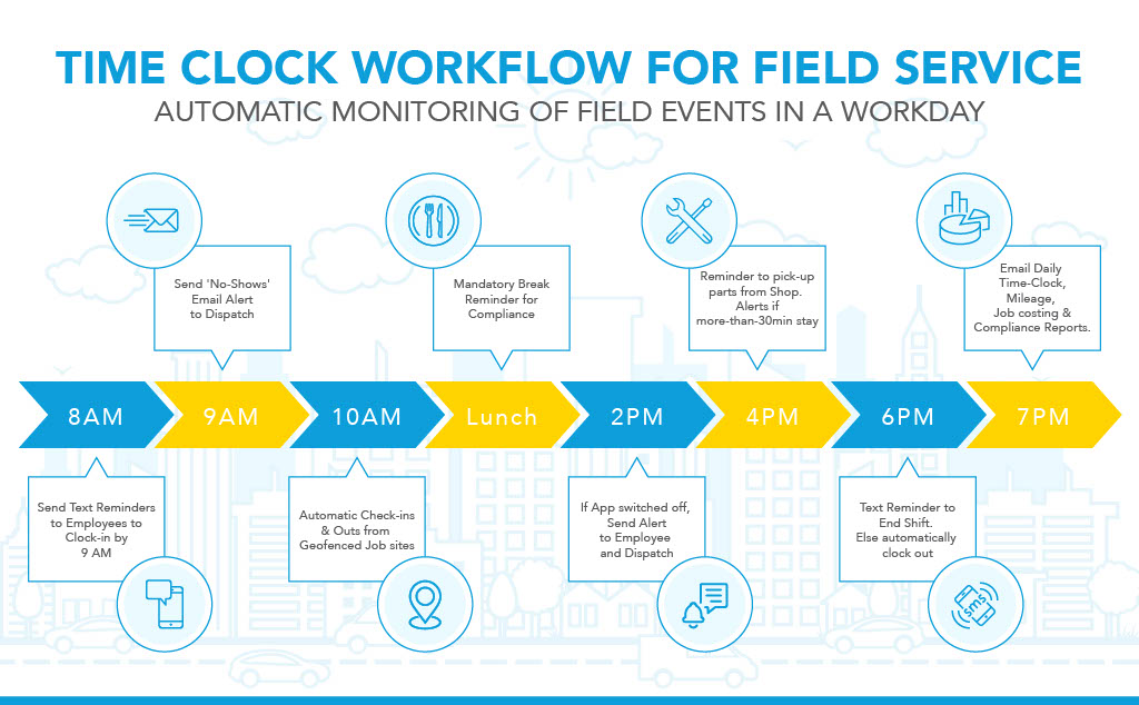 automate Day-to-Day Facility Operations