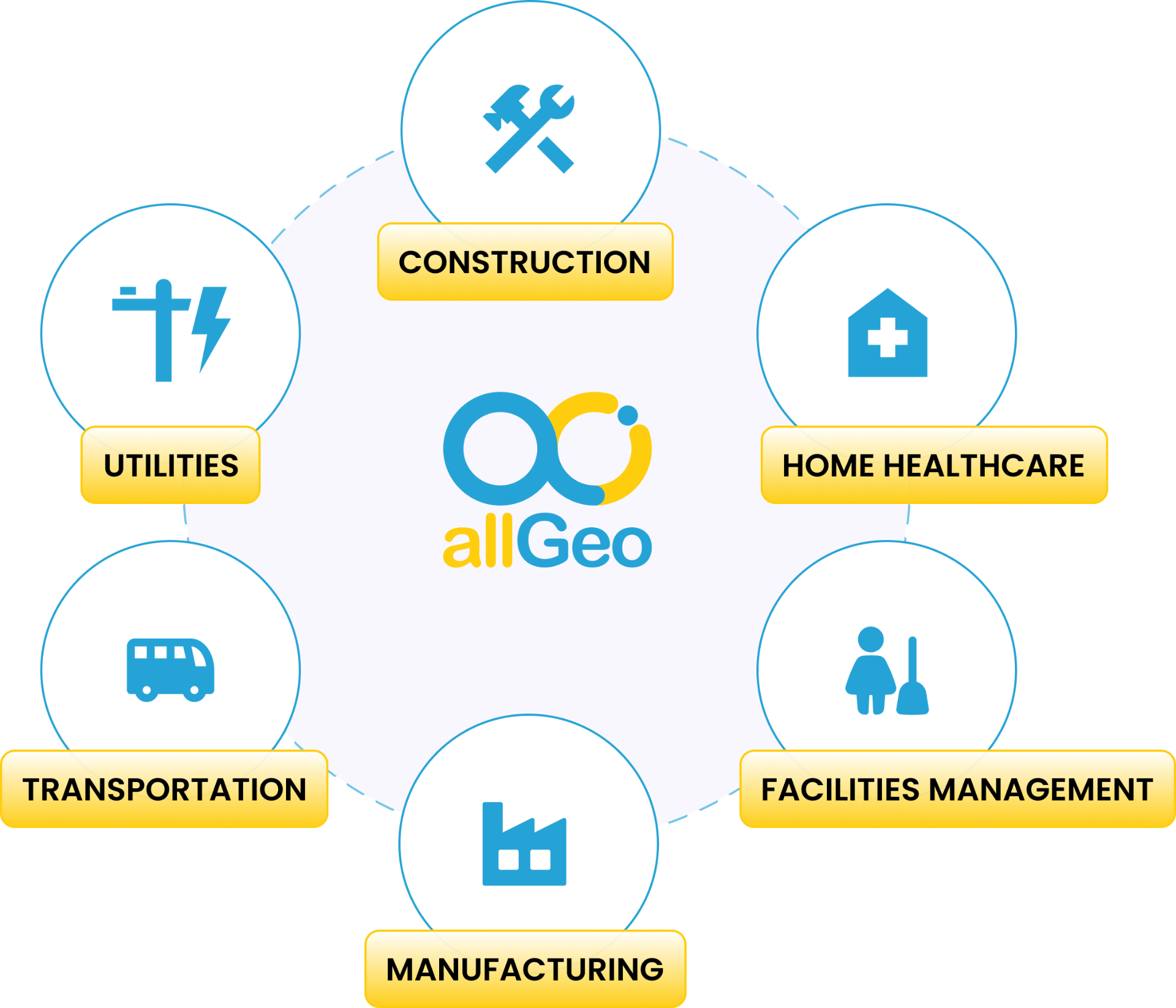 Industries served by allGeo: Construction, Home Healthcare, Facilities Management, Manufacturing, Transportation, Utilities