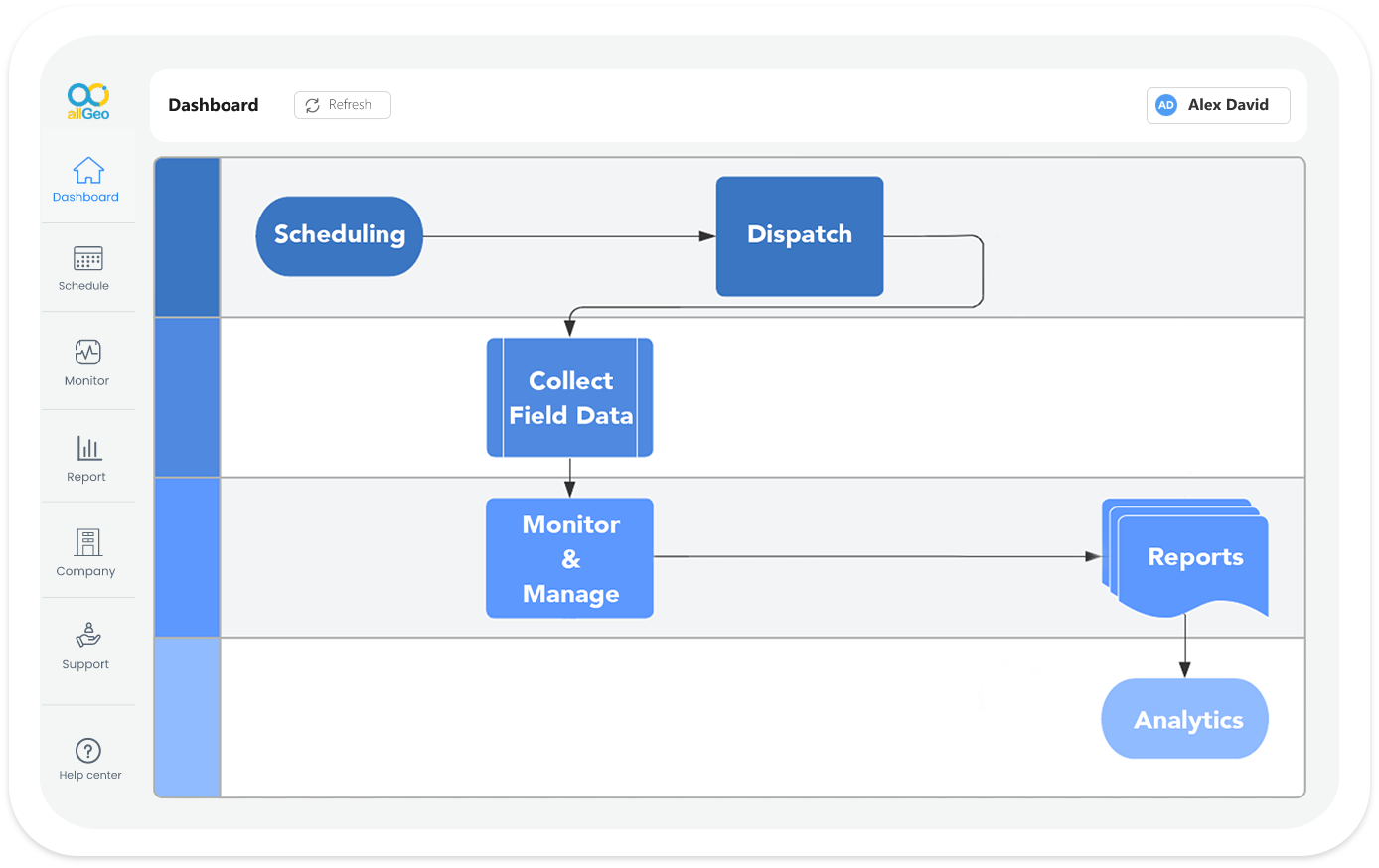 Empower managers with automation