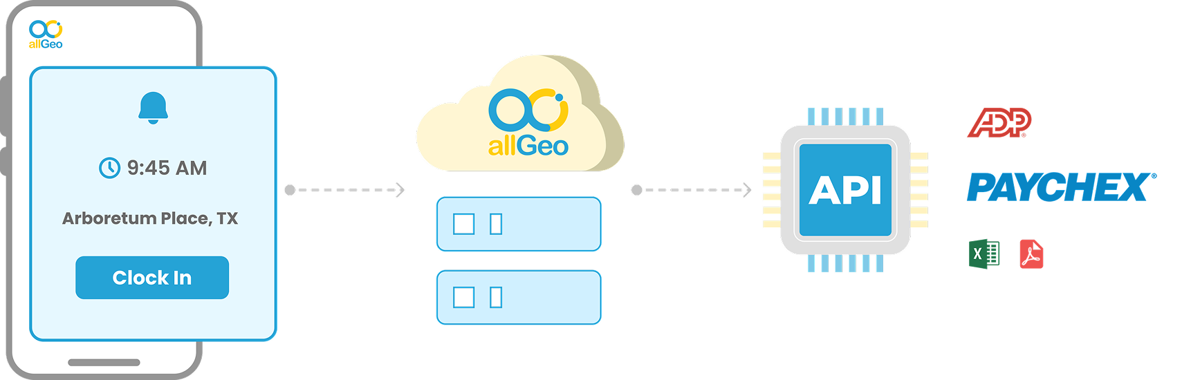 How allGeo Custom API work