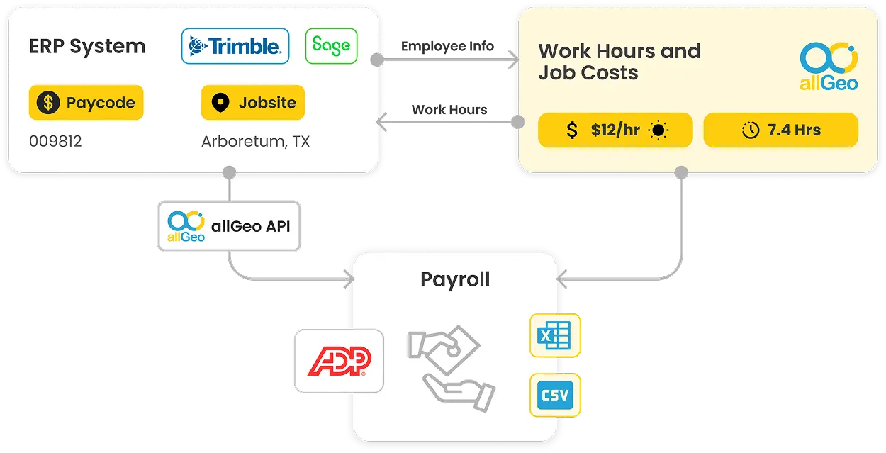 How allGeo Custom API work