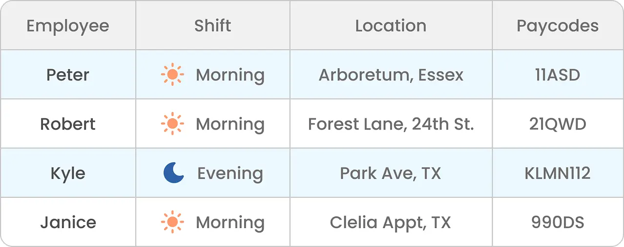 Track Job Costs Across Multiple Sites & Shift