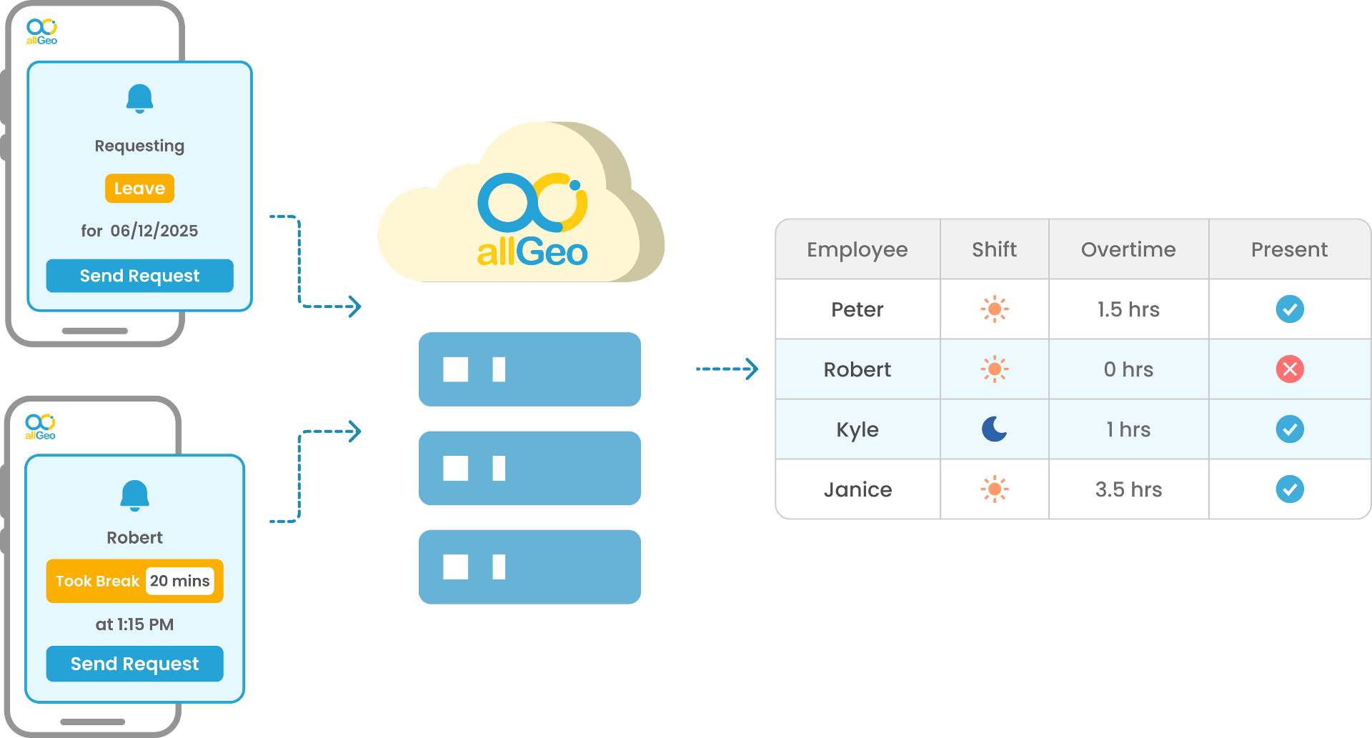 allGeo pre-payroll processing flow