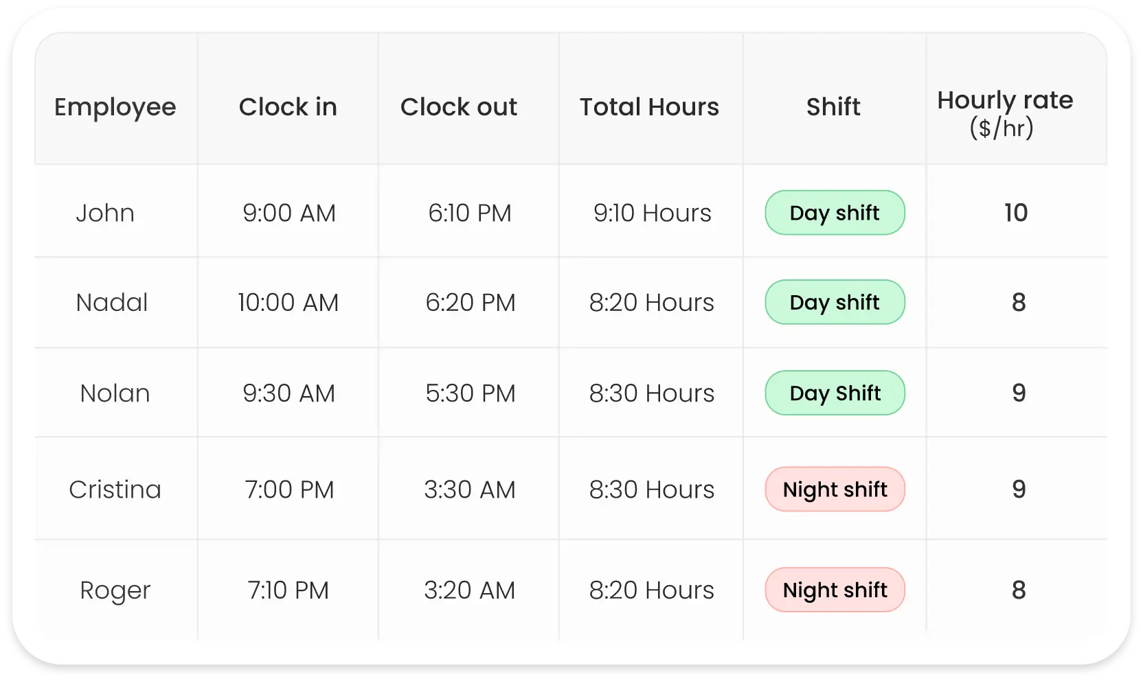 Pay Rate Automation